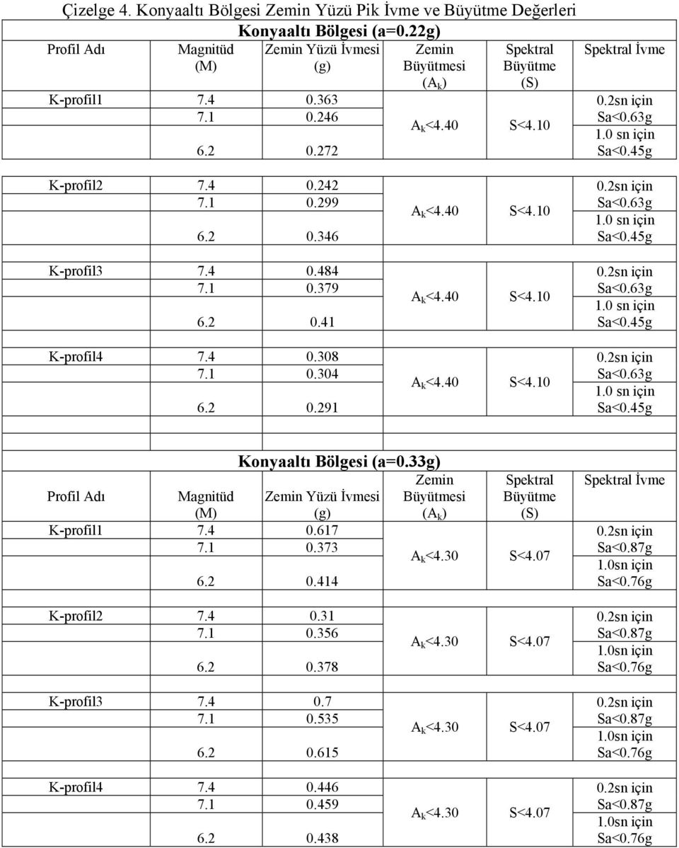 40 S<4.10 Sa<0.63g Sa<0.45g K-profil4 7.4 0.308 7.1 0.304 6.2 0.291 A k <4.40 S<4.10 Sa<0.63g Sa<0.45g Konyaaltı Bölgesi (a=0.