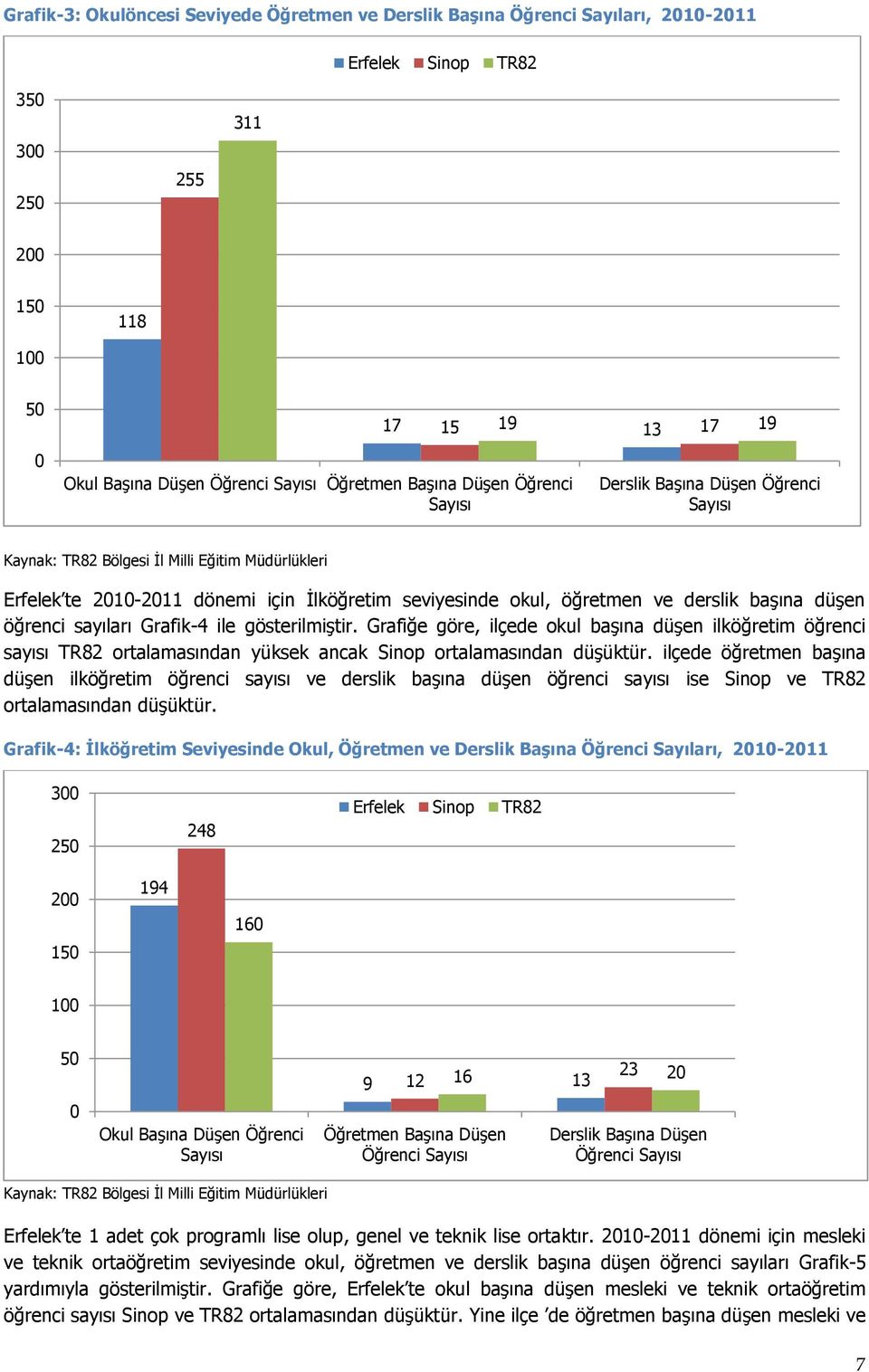 derslik başına düşen öğrenci sayıları Grafik-4 ile gösterilmiştir. Grafiğe göre, ilçede okul başına düşen ilköğretim öğrenci sayısı TR82 ortalamasından yüksek ancak Sinop ortalamasından düşüktür.