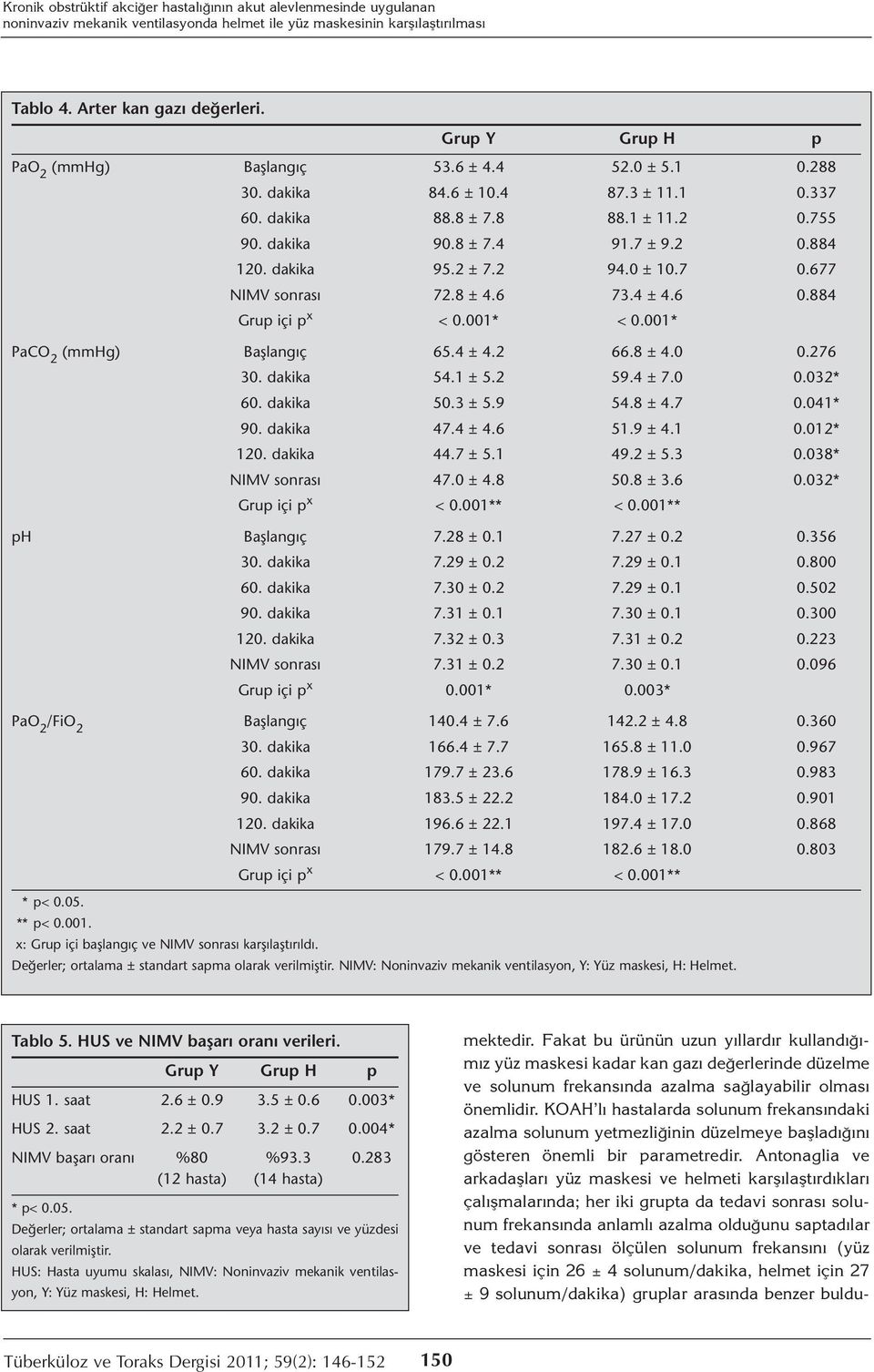 dakika 95.2 ± 7.2 94.0 ± 10.7 0.677 NIMV sonrası 72.8 ± 4.6 73.4 ± 4.6 0.884 Grup içi p x < 0.001* < 0.001* PaCO 2 (mmhg) Başlangıç 65.4 ± 4.2 66.8 ± 4.0 0.276 30. dakika 54.1 ± 5.2 59.4 ± 7.0 0.032* 60.