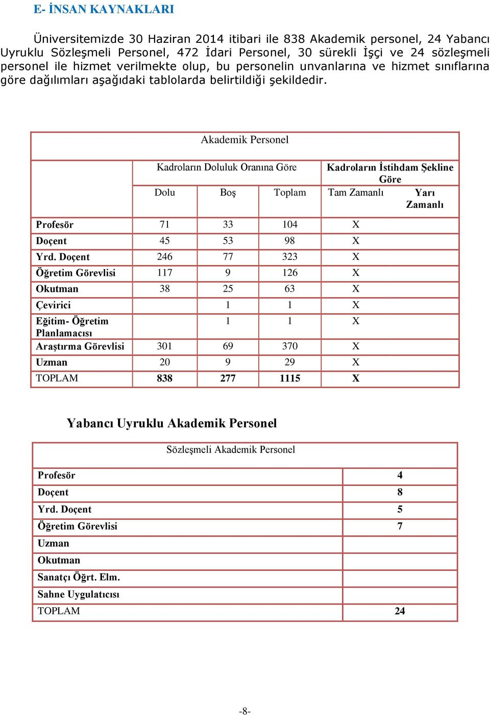 Akademik Personel Kadroların Doluluk Oranına Göre Kadroların İstihdam Şekline Göre Dolu Boş Toplam Tam Zamanlı Yarı Zamanlı Profesör 71 33 104 X Doçent 45 53 98 X Yrd.