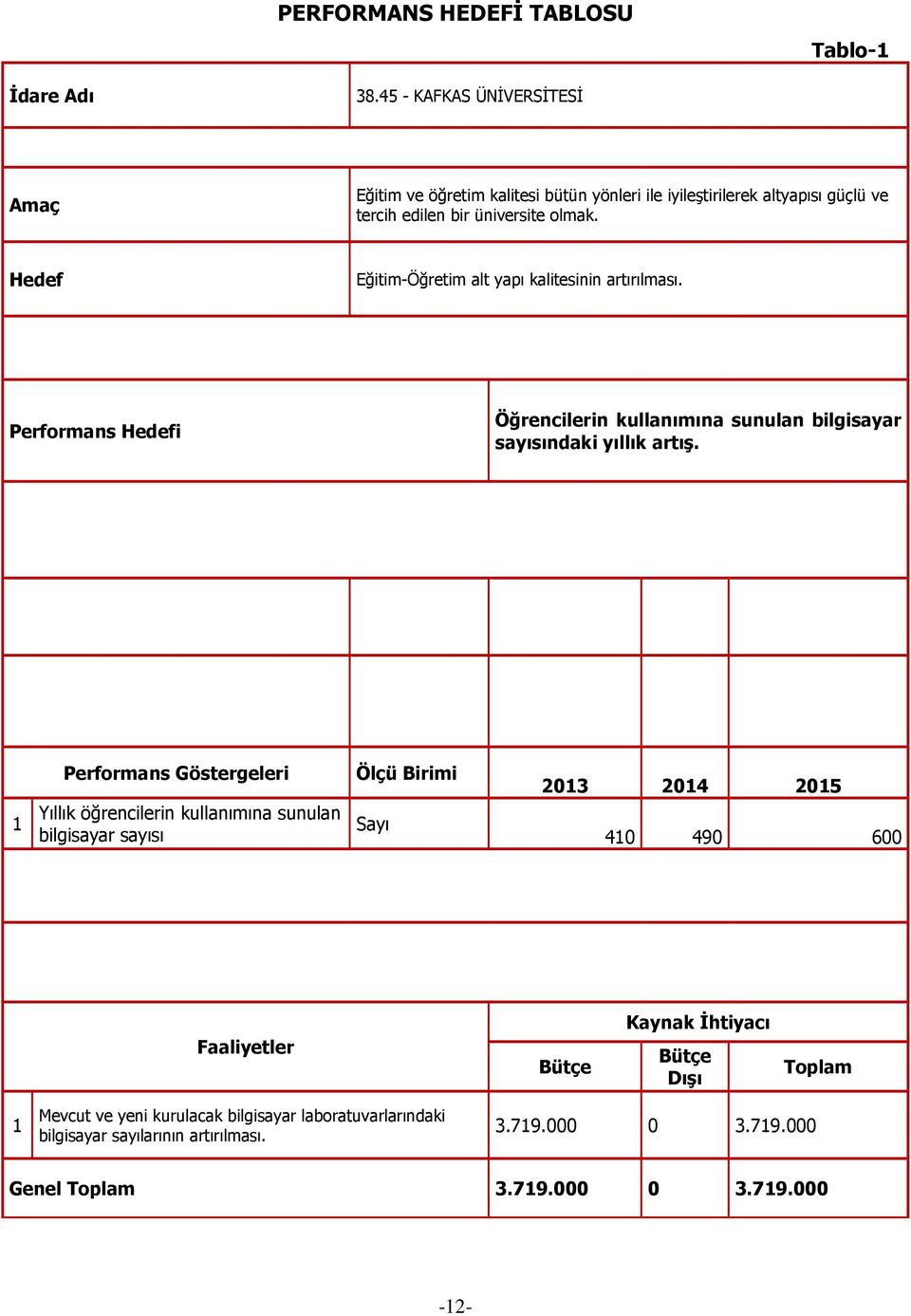 Hedef Eğitim-Öğretim alt yapı kalitesinin artırılması. Performans Hedefi Öğrencilerin kullanımına sunulan bilgisayar sayısındaki yıllık artış.