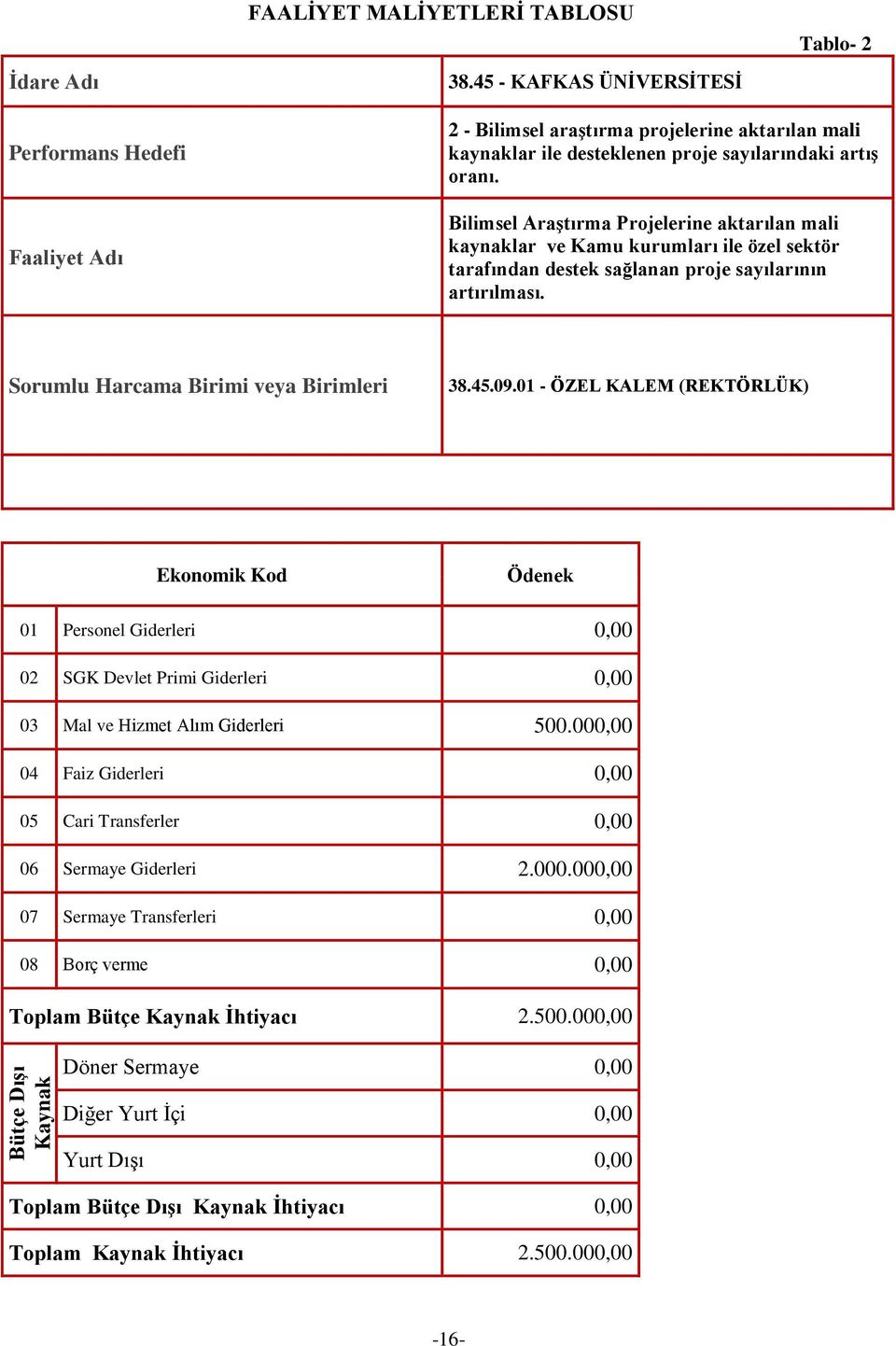 Bilimsel Araştırma Projelerine aktarılan mali kaynaklar ve Kamu kurumları ile özel sektör tarafından destek sağlanan proje sayılarının artırılması. Sorumlu Harcama Birimi veya Birimleri 38.45.09.