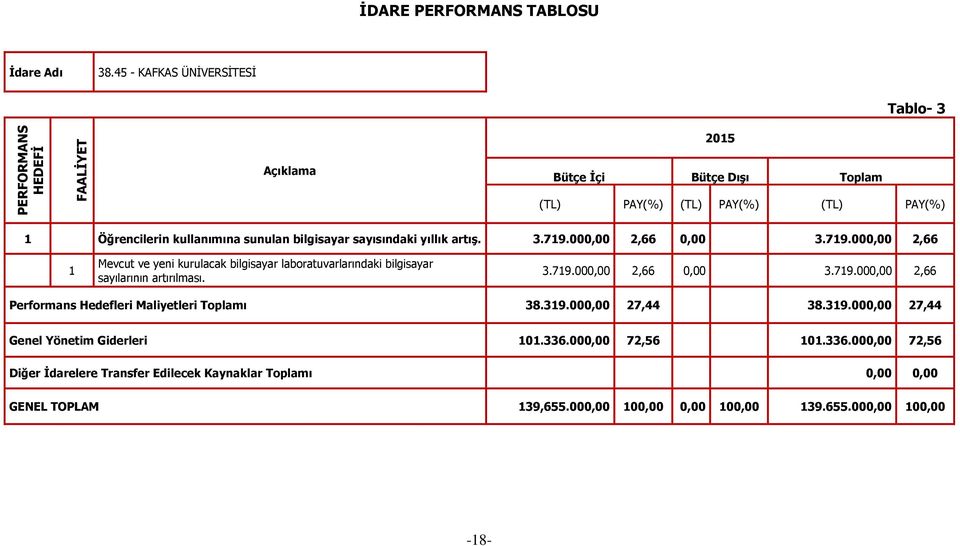 artış. 3.719.000,00 2,66 0,00 3.719.000,00 2,66 1 Mevcut ve yeni kurulacak bilgisayar laboratuvarlarındaki bilgisayar sayılarının artırılması. 3.719.000,00 2,66 0,00 3.719.000,00 2,66 Performans Hedefleri Maliyetleri Toplamı 38.