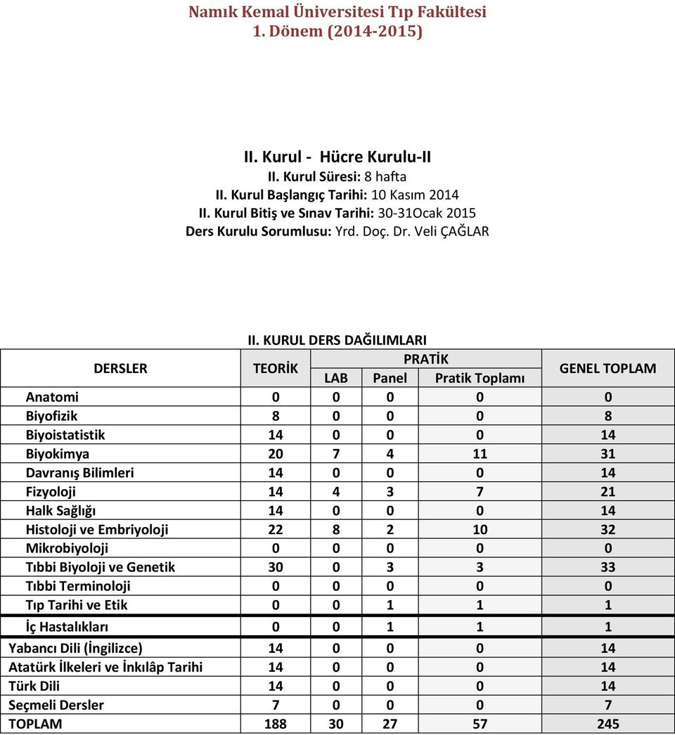 0 0 14 Fizyoloji 14 4 3 7 21 Halk Sağlığı 14 0 0 0 14 Histoloji ve Embriyoloji 22 8 2 10 32 Mikrobiyoloji 0 0 0 0 0 Tıbbi Biyoloji ve Genetik 30 0 3 3 33 Tıbbi Terminoloji 0 0 0 0 0 Tıp Tarihi ve