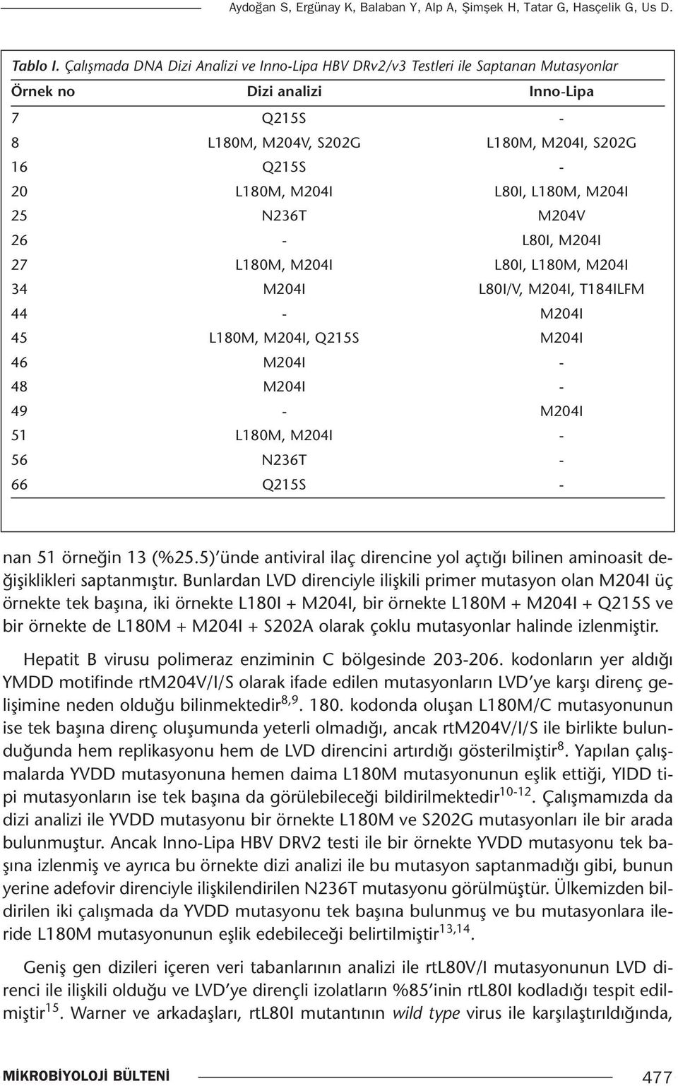 L80I, L180M, M204I 25 N236T M204V 26 - L80I, M204I 27 L180M, M204I L80I, L180M, M204I 34 M204I L80I/V, M204I, T184ILFM 44 - M204I 45 L180M, M204I, Q215S M204I 46 M204I - 48 M204I - 49 - M204I 51