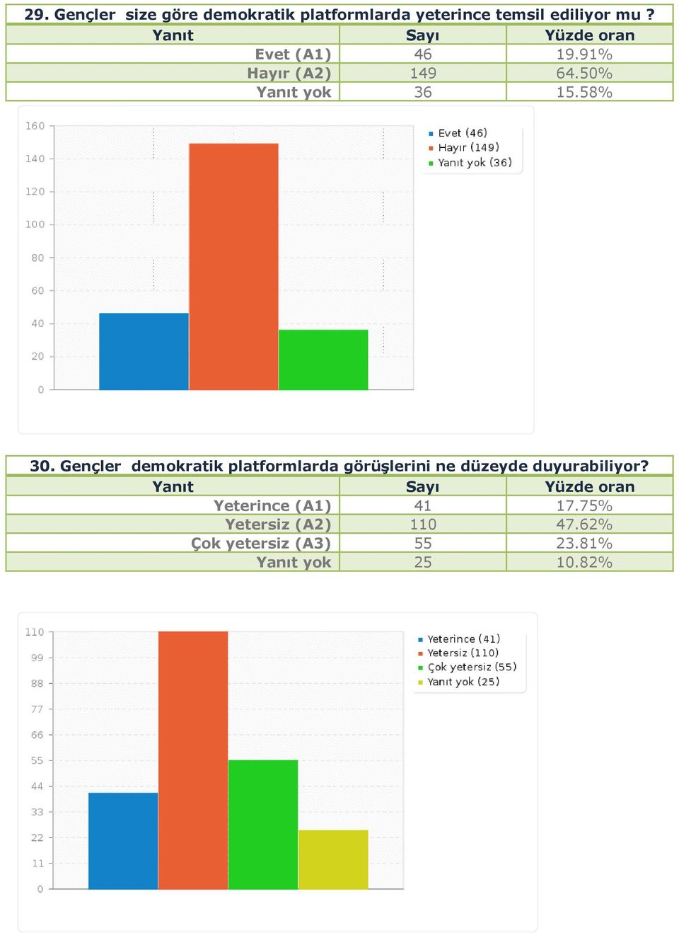 Gençler demokratik platformlarda görüşlerini ne düzeyde duyurabiliyor?