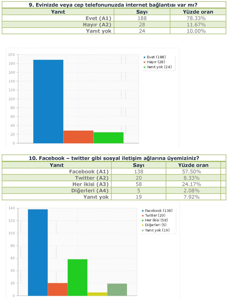 Facebook twitter gibi sosyal iletişim ağlarına üyemiziniz?