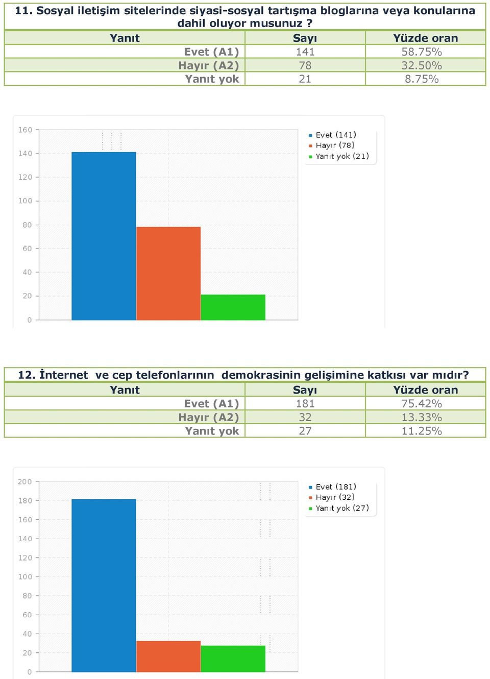 50% Yanıt yok 21 8.75% 12.