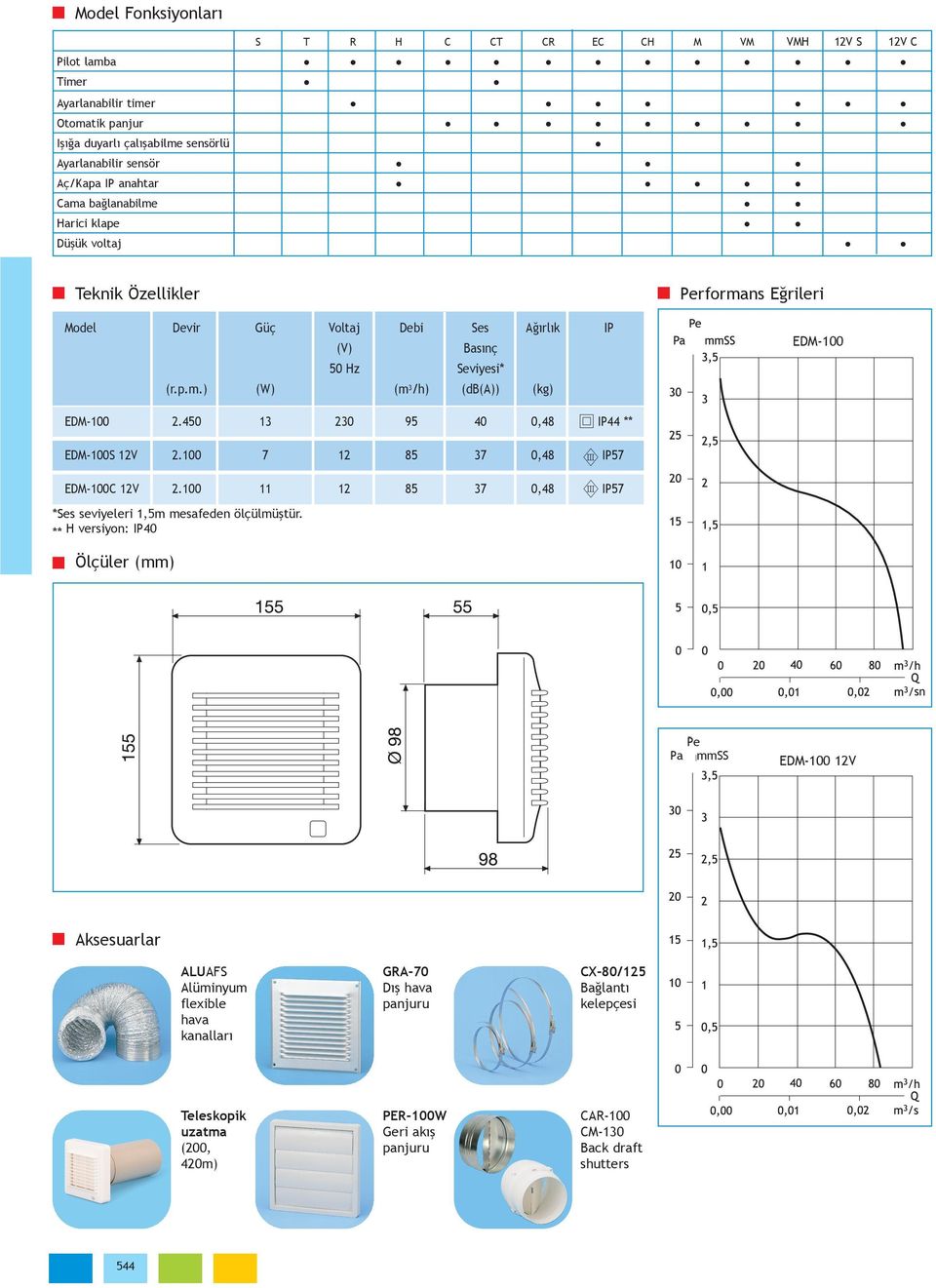 Seviyesi* (r.p.m.) (W) (m 3 /h) (db(a)) (kg) EDM-100 2.450 13 230 95 40 0,48 IP44 ** EDM-100 EDM-100S 12V 2.100 7 12 85 37 0,48 IP57 EDM-100C 12V 2.