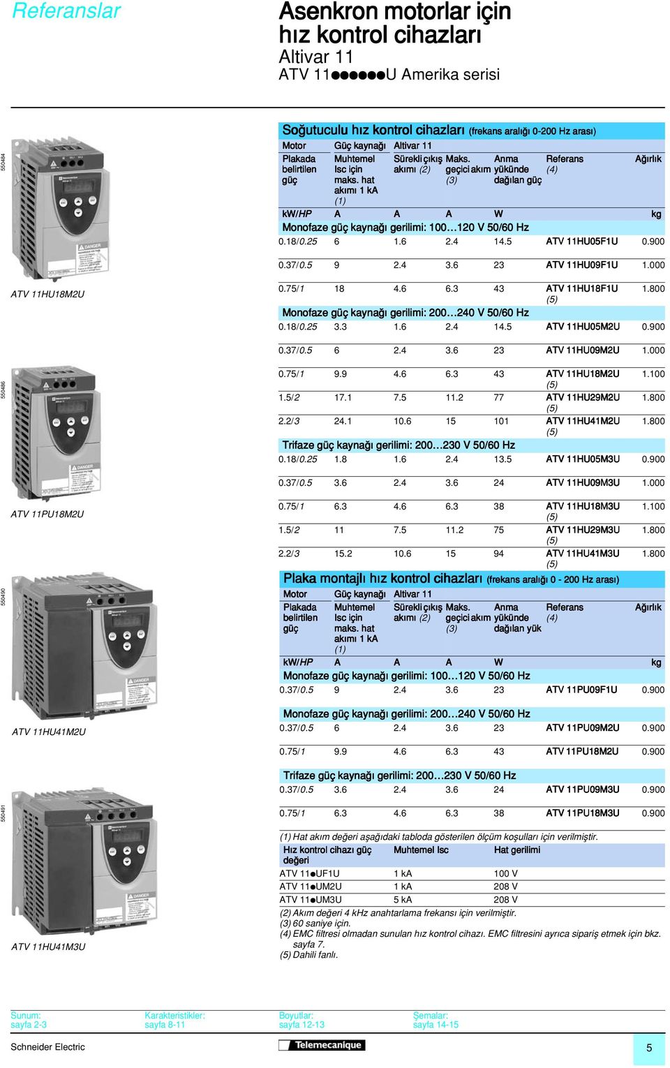 5 ATV HU05FU 0.900 0.37/0.5 9 2.4 3.6 23 ATV HU09FU.000 ATV HU8M2U 0.75/ 8 4.6 6.3 43 ATV HU8FU Monofaze güç kayna gerilimi: 200 240 V 50/60 Hz.800 0.8/0.25 3.3.6 2.4 4.5 ATV HU05M2U 0.900 0.37/0.5 6 2.
