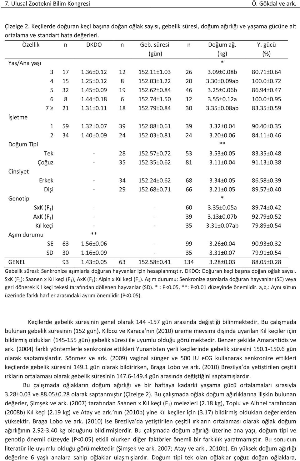 gücü (%) Yaş/Ana yaşı * 3 17 1.36±0.12 12 152.11±1.03 26 3.09±0.08b 80.71±0.64 4 15 1.25±0.12 8 152.03±1.22 20 3.30±0.09ab 100.0±0.72 5 32 1.45±0.09 19 152.62±0.84 46 3.25±0.06b 86.94±0.47 6 8 1.44±0.