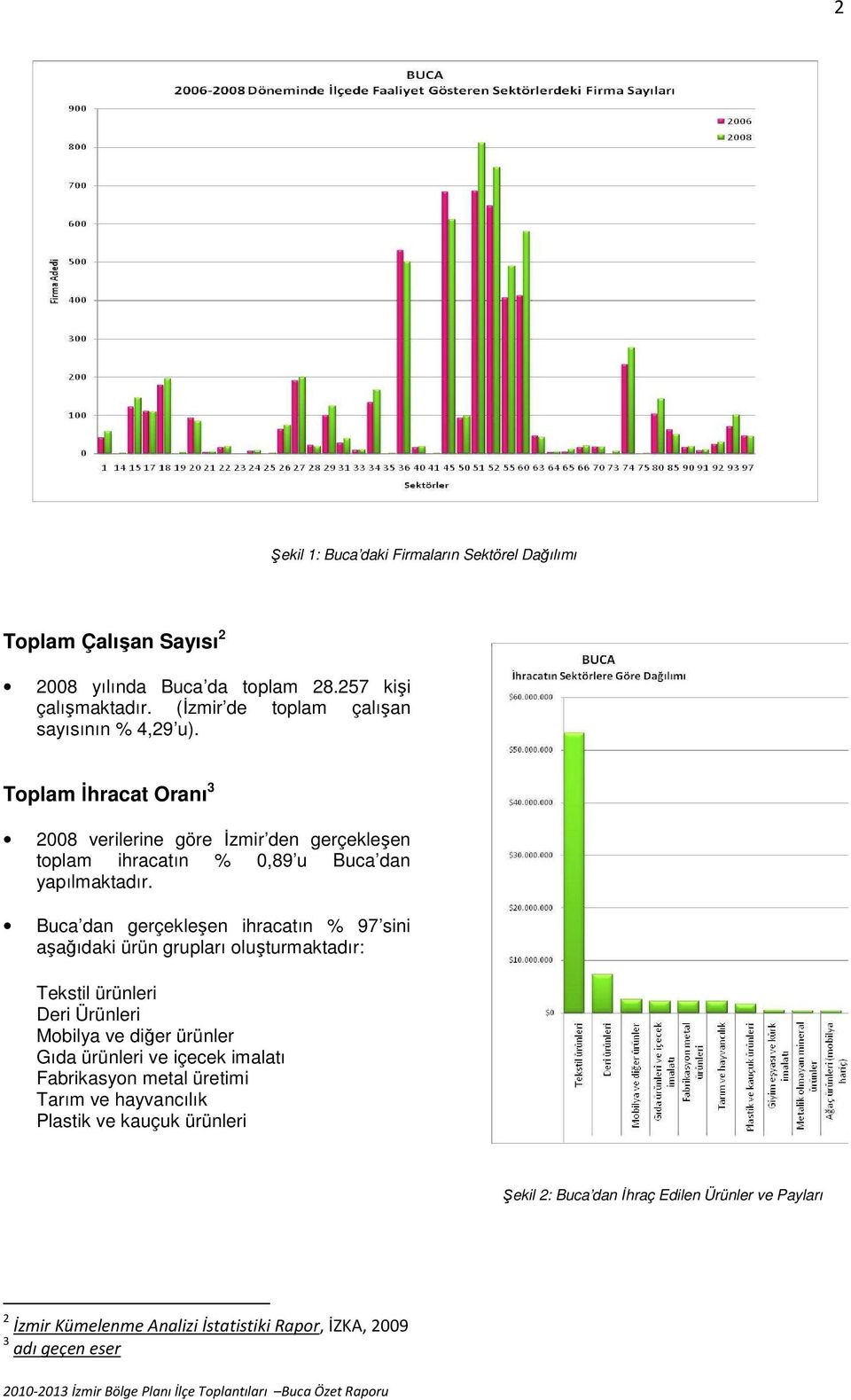 Buca dan gerçekleşen ihracatın % 97 sini aşağıdaki ürün grupları oluşturmaktadır: Tekstil ürünleri Deri Ürünleri Mobilya ve diğer ürünler Gıda ürünleri ve içecek