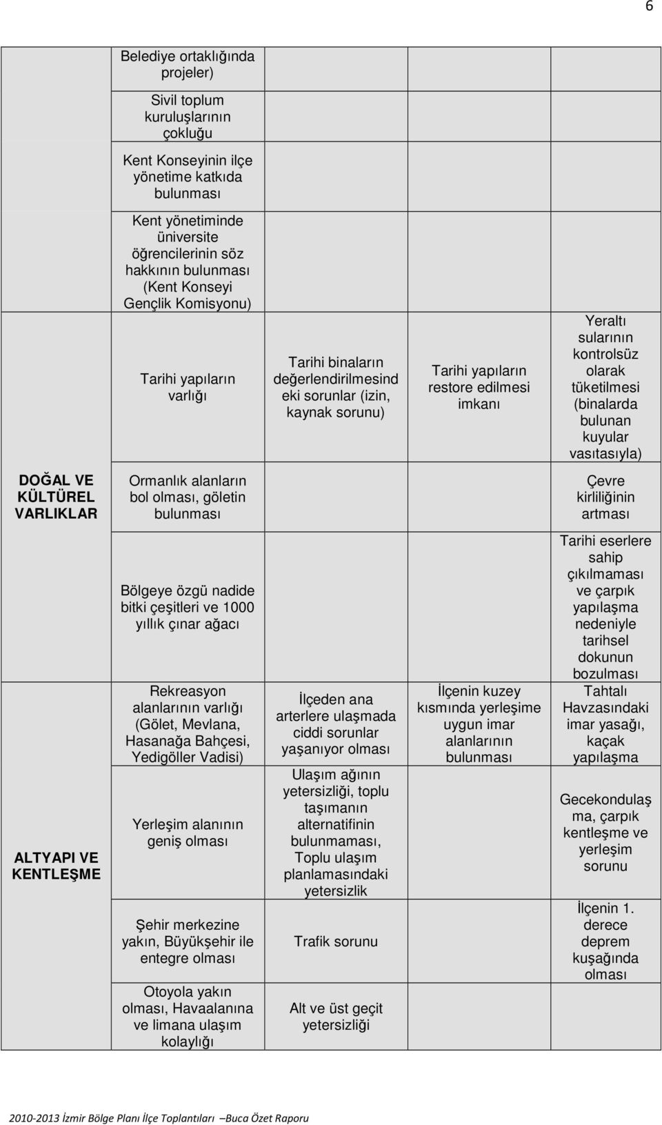 bulunan kuyular vasıtasıyla) DOĞAL VE KÜLTÜREL VARLIKLAR Ormanlık alanların bol, göletin Çevre kirliliğinin artması ALTYAPI VE KENTLEŞME Bölgeye özgü nadide bitki çeşitleri ve 1000 yıllık çınar ağacı