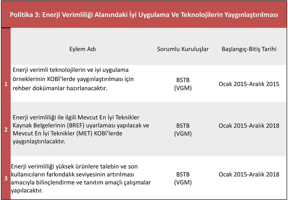 BSTB (VGM) Ocak 2015-Aralık 2015 2 Enerji verimliliği ile ilgili Mevcut En İyi Teknikler Kaynak Belgelerinin (BREF) uyarlaması yapılacak ve Mevcut En İyi Teknikler (MET) KOBİ