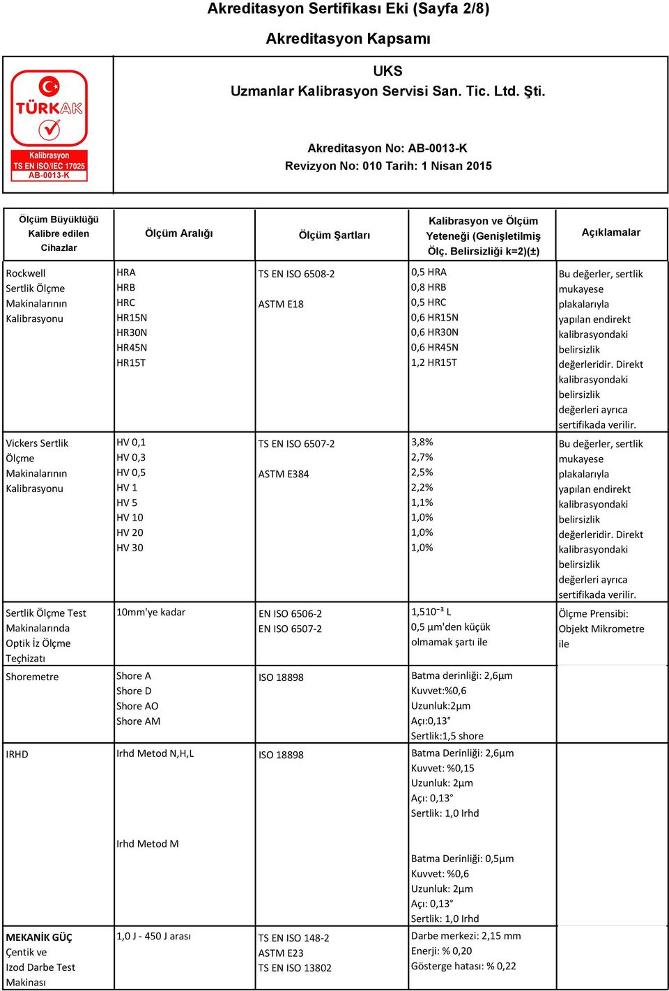 ISO 6507-2 ASTM E384 EN ISO 6506-2 EN ISO 6507-2 ISO 18898 ISO 18898 0,5 HRA 0,8 HRB 0,5 HRC 0,6 HR15N 0,6 HR30N 0,6 HR45N 1,2 HR15T 3,8% 2,7% 2,5% 2,2% 1,1% 1,510 ³ L 0,5 µm'den küçük olmamak şartı