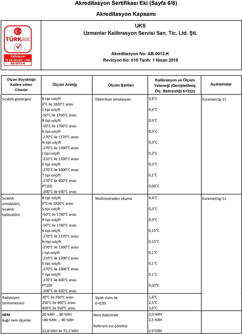 arası Elektriksel simülasyon 0,8 C 0,6 C 0,6 C 0,3 C 0,3 C 0,2 C 0,2 C 0,2 C 0,06 C Euramet/cg-11 Sıcaklık simülatörü, Sıcaklık kalibratörü B tipi ısılçift 0 C ile 1820 C arası S tipi ısılçift -50 C