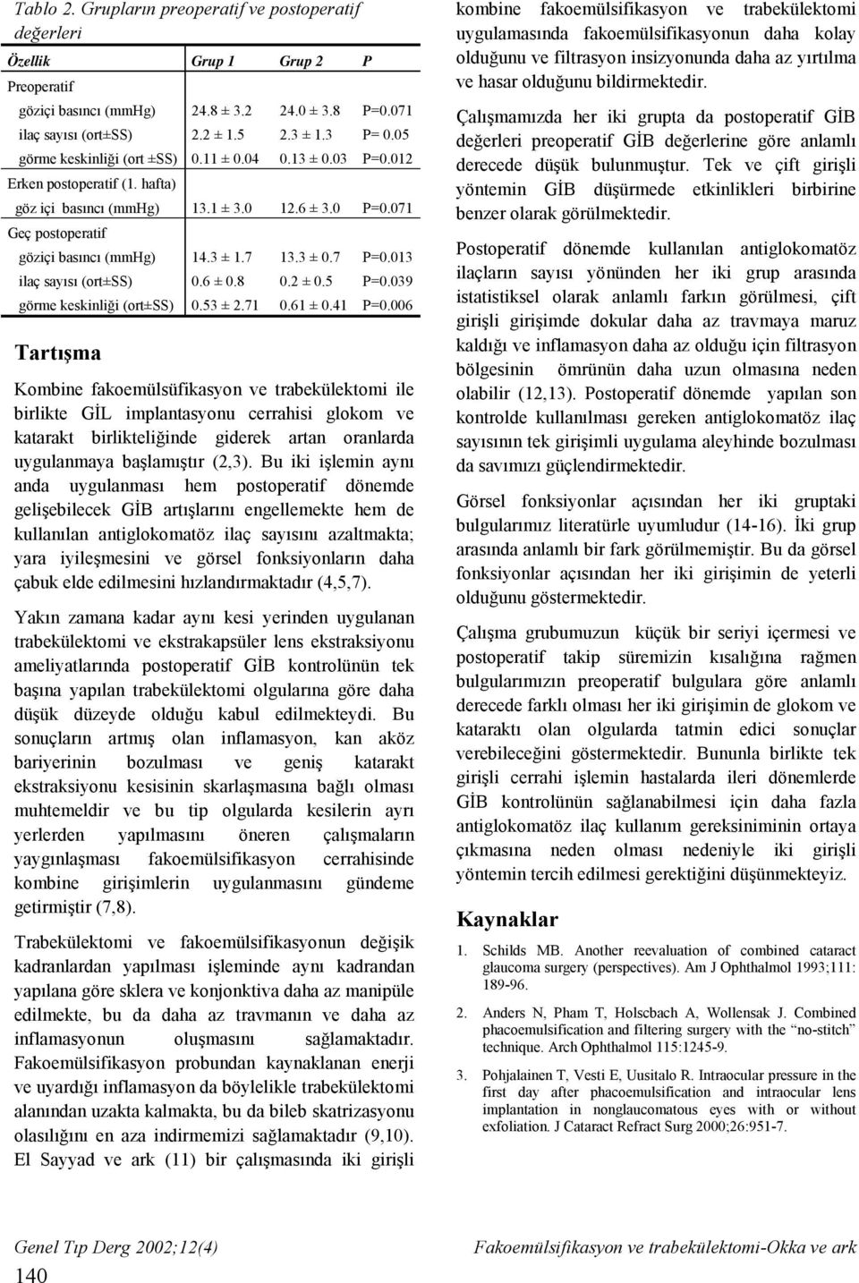 071 Geç postoperatif göziçi basıncı (mmhg) ilaç sayısı (ort±ss) görme keskinliği (ort±ss) Tartışma 14.3 ± 1.7 0.6 ± 0.8 0.53 ± 2.71 13.3 ± 0.7 0.2 ± 0.5 0.61 ± 0.41 P=0.013 P=0.039 P=0.