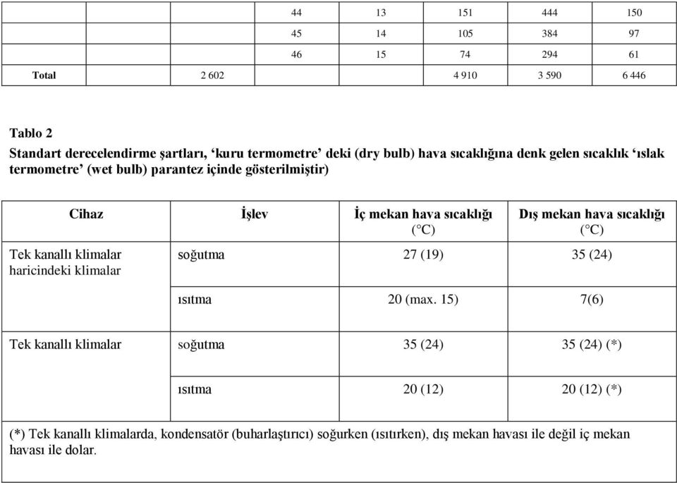 sıcaklığı ( C) Tek kanallı klimalar haricindeki klimalar soğutma 27 (19) 35 (24) ısıtma 20 (max.