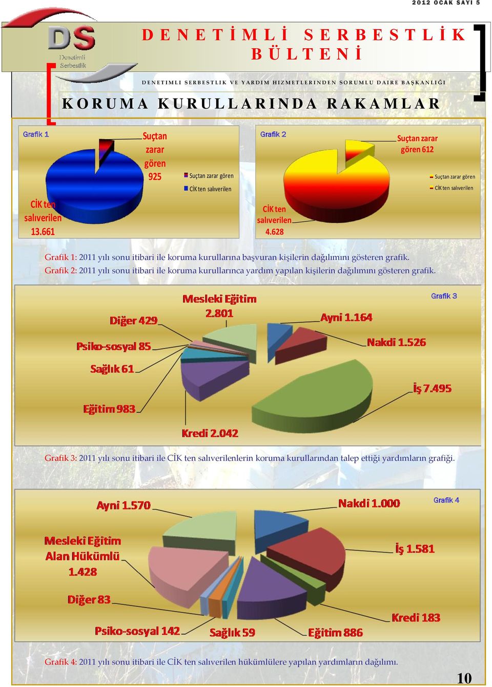 628 Suçtan zarar gören 612 Suçtan zarar gören CİK ten salıverilen Grafik 1: 2011 yılı sonu itibari ile koruma kurullarına başvuran kişilerin dağılımını gösteren grafik.