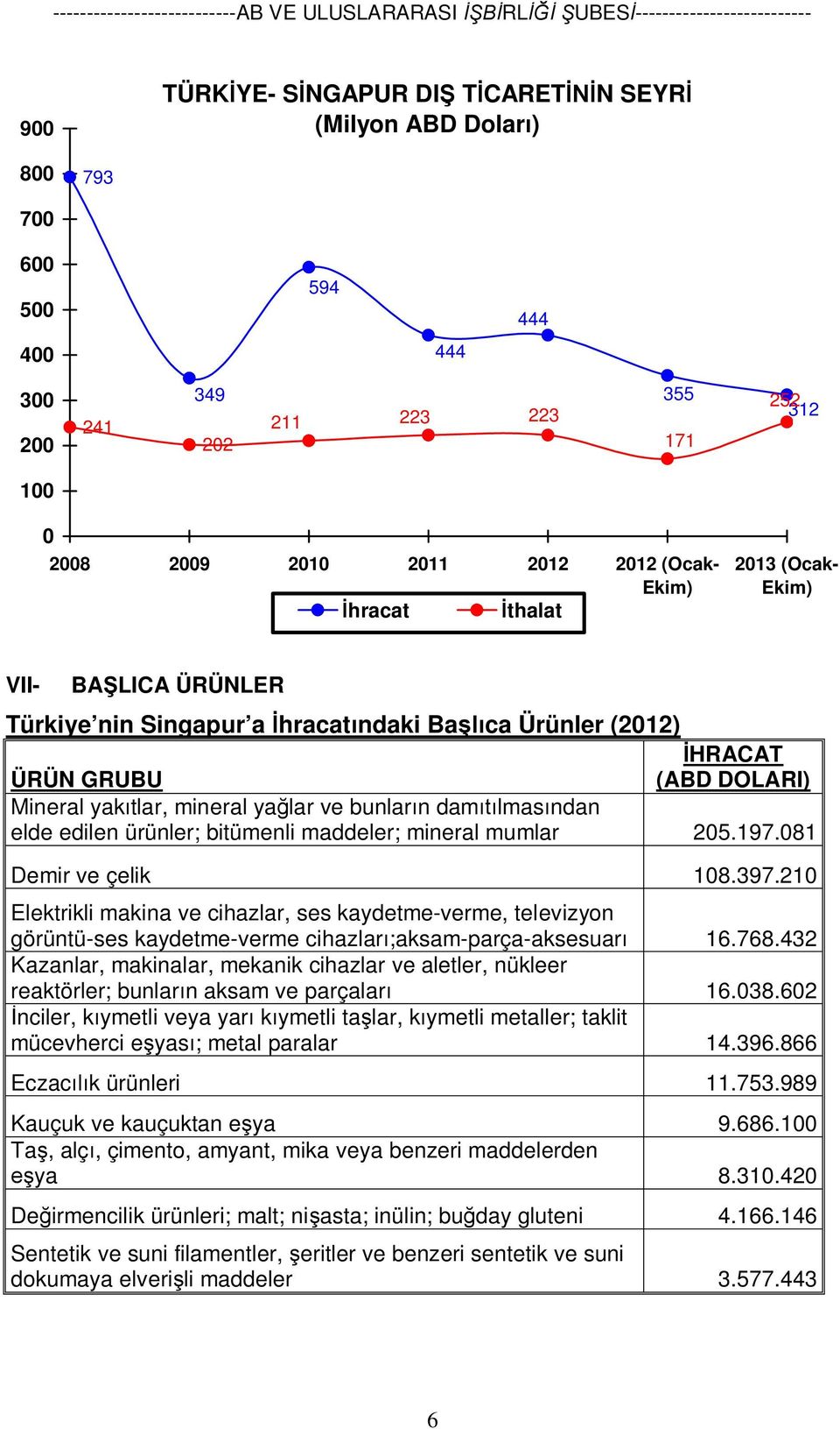 damıtılmasından elde edilen ürünler; bitümenli maddeler; mineral mumlar 205.197.081 Demir ve çelik 108.397.