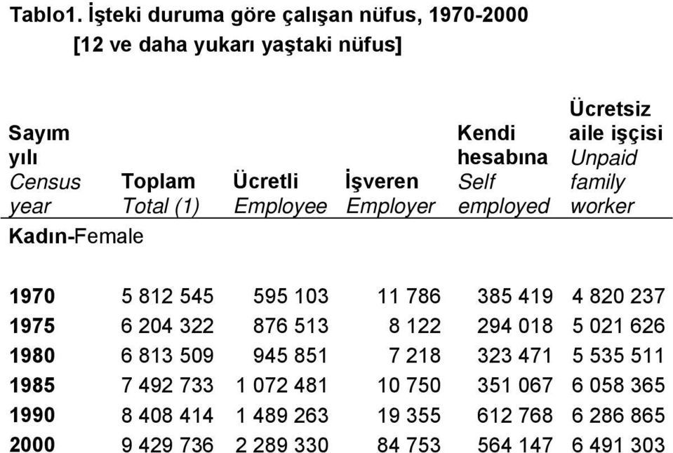 Employee İşveren Employer Kendi hesabına Self employed Ücretsiz aile işçisi Unpaid family worker Kadın-Female 1970 5 812 545 595 103