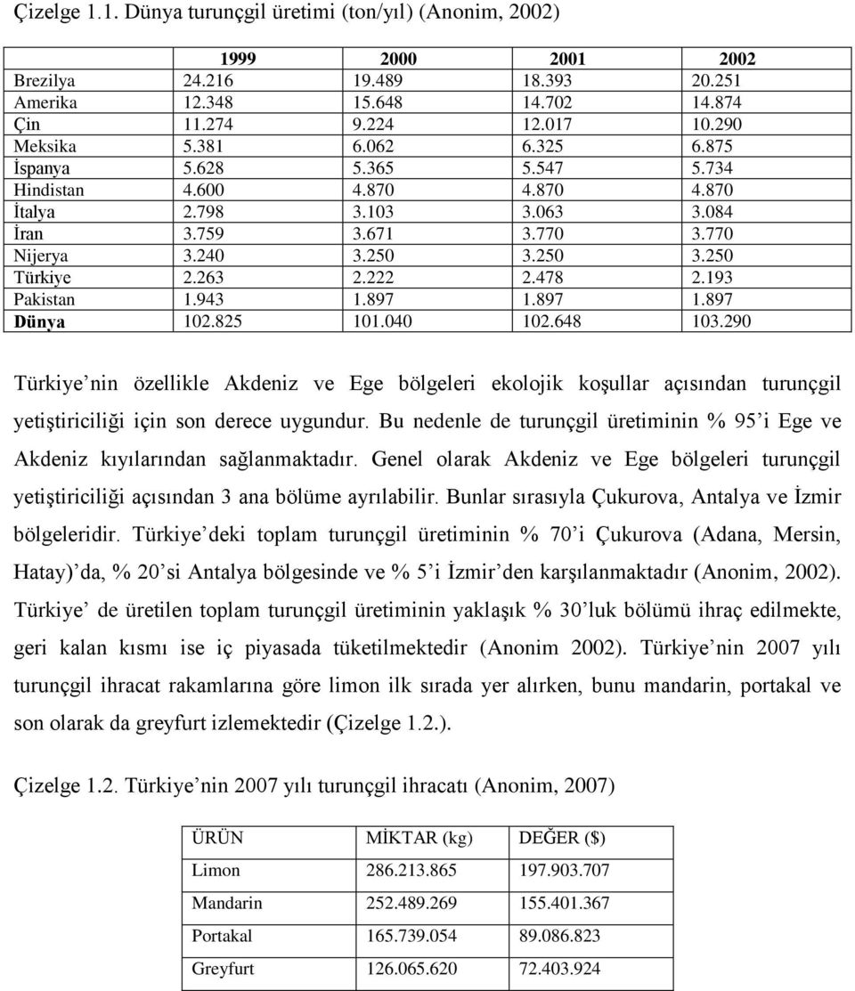897 1.897 Dünya 10.85 101.040 10.648 103.90 Türkiye nin özellikle Akdeniz ve Ege bölgeleri ekolojik koģullar açısından turunçgil yetiģtiriciliği için son derece uygundur.