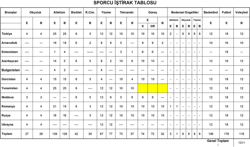 - - - - - - 10 16 10 rmenistan ---- --- 1 4 ---- ------ ---- --- 3 1 6 6 --- - - - - - - -- 18 -- Azerbaycan ---- --- 14 5 6 5 8 2 10 6 10 10 --- - - - - - - 12 18 12 ulgaristan ---- --- 4 2 ----