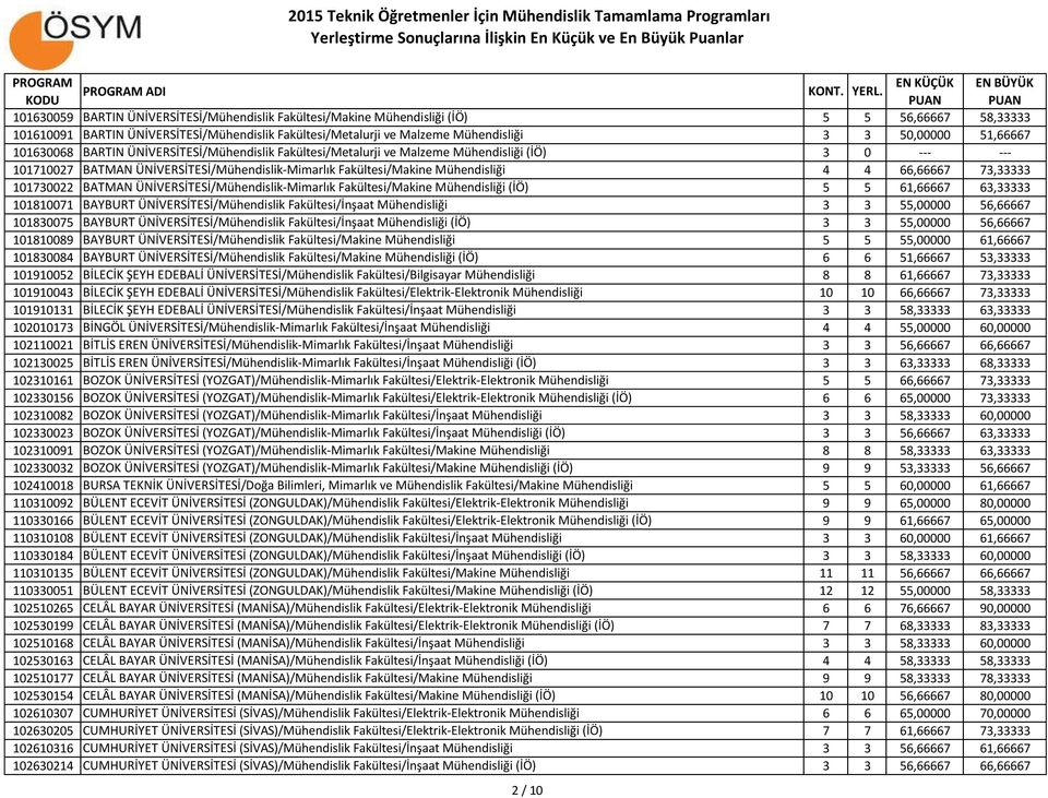 66,66667 73,33333 101730022 BATMAN ÜNİVERSİTESİ/Mühendislik-Mimarlık Fakültesi/Makine Mühendisliği (İÖ) 5 5 61,66667 63,33333 101810071 BAYBURT ÜNİVERSİTESİ/Mühendislik Fakültesi/İnşaat Mühendisliği