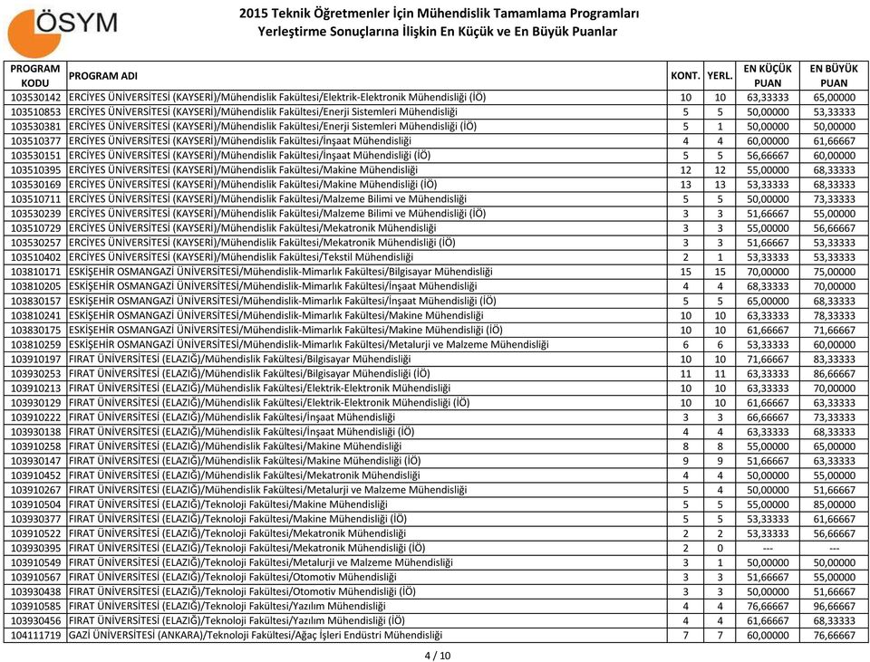 (KAYSERİ)/Mühendislik Fakültesi/İnşaat Mühendisliği 4 4 60,00000 61,66667 103530151 ERCİYES ÜNİVERSİTESİ (KAYSERİ)/Mühendislik Fakültesi/İnşaat Mühendisliği (İÖ) 5 5 56,66667 60,00000 103510395