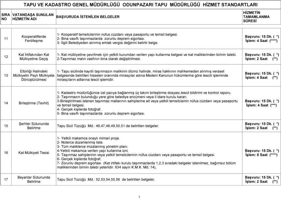 İşlem: 4 Saat (****) 12 Kat İrtifakından Kat Mülkiyetine Geçiş 1- Kat mülkiyetine çevrilmek için yetkili kurumdan verilen yapı kullanma belgesi ve kat maliklerinden birinin talebi.