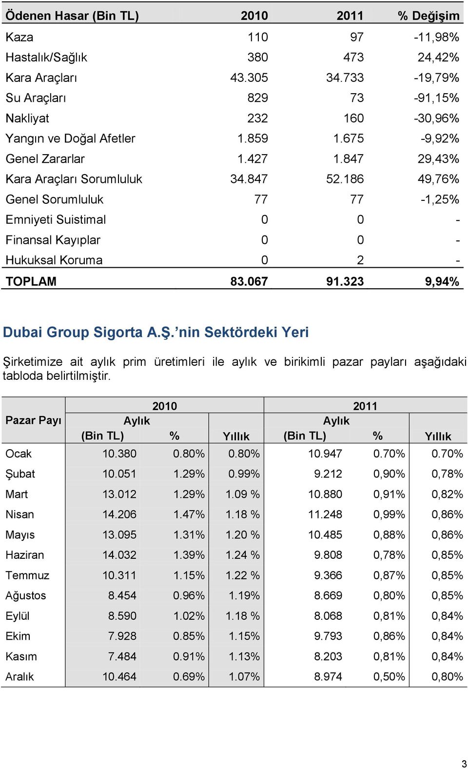 186 49,76% Genel Sorumluluk 77 77-1,25% Emniyeti Suistimal 0 0 - Finansal Kayıplar 0 0 - Hukuksal Koruma 0 2 - TOPLAM 83.067 91.323 9,94% Dubai Group Sigorta A.Ş.