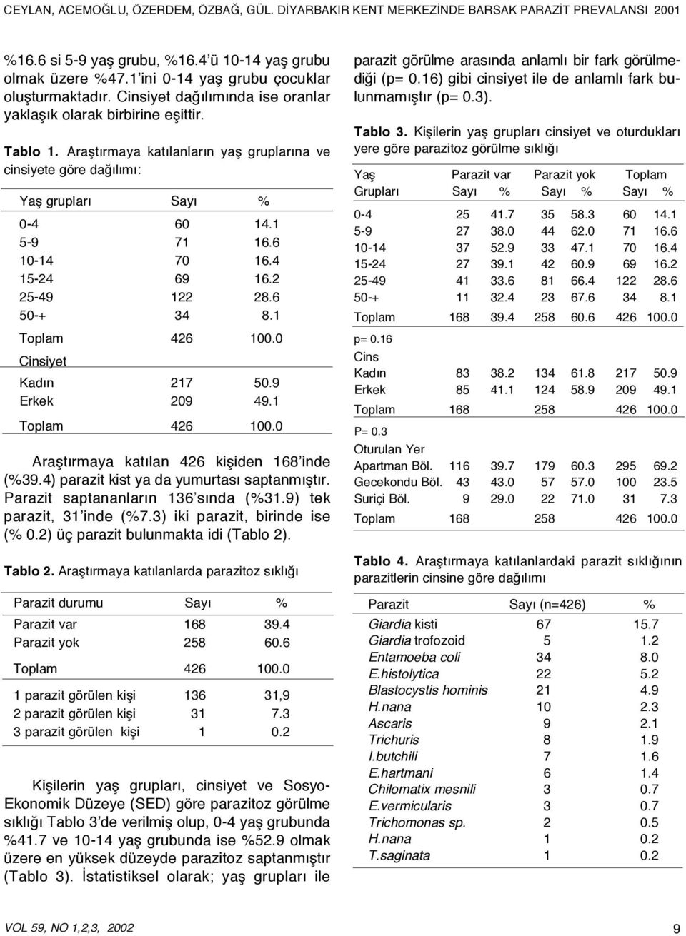 0 Cinsiyet Kadın 217 50.9 Erkek 209 49.1 Toplam 426 100.0 Araştırmaya katılan 426 kişiden 168 inde (%39.4) parazit kist ya da yumurtası saptanmıştır. Parazit saptananların 136 sında (%31.