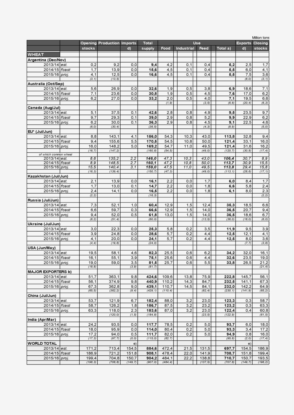 4,1 12,5 0,0 16,6 4,5 0,1 0,4 5,5 7,5 3,6 (3,1) (13,5) (8,0) (3,1) Australia (Oct/Sep) 2013/14 est.