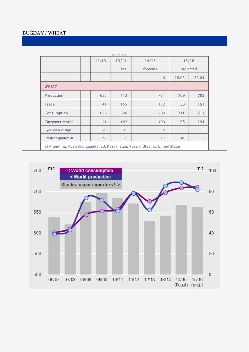 711 711 Carryover stocks 171 187 199 196 194 year/year change -21 16 12-6 Major exporters