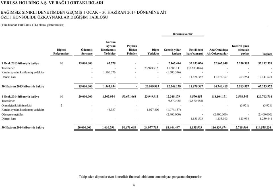 olmayan paylar Toplam 1 Ocak 2013 itibarıyla bakiye 10 15.000.000 63.578 - - 2.165.444 35.633.026 52.862.048 2.250.303 55.112.351 Transferler - - - 23.949.915 11.683.111 (35.633.026) - - - Kardan ayrılan kısıtlanmış yedekler - 1.