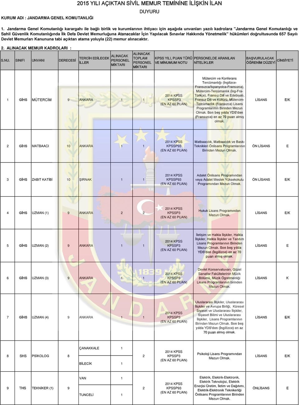 Memurluğuna Atanacaklar İçin Yapılacak Sınavlar Hakkında Yönetmelik" hükümleri doğrultusunda 657 Sayılı Devlet Memurları Kanununa tabi açıktan atama yoluyla (22) memur alınacaktır. 2.