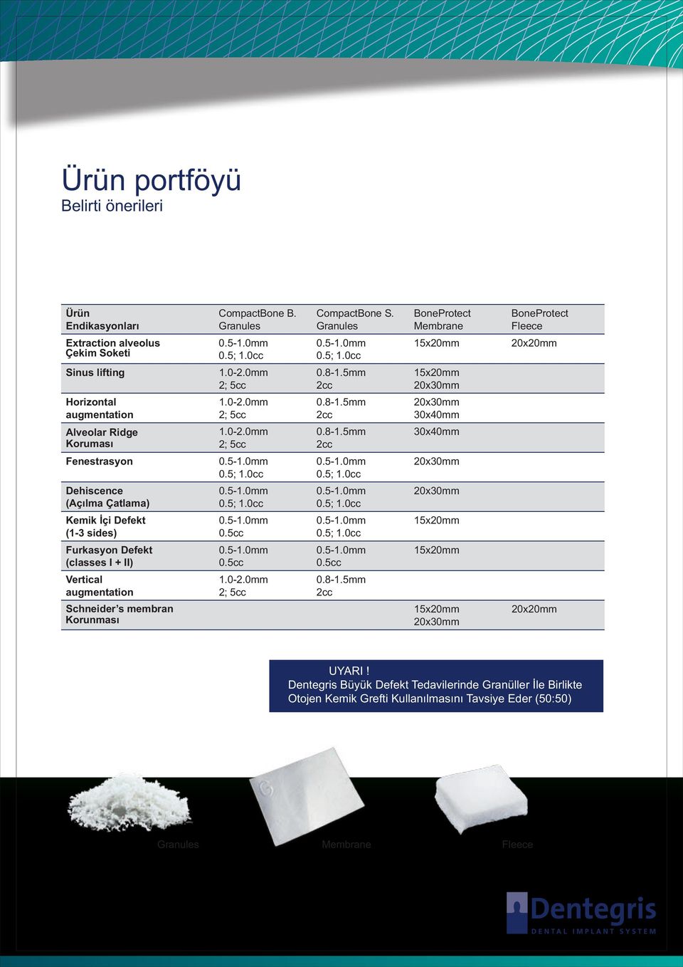 02.0mm 2; 5cc 0.81.5mm 2cc 30x40mm Fenestrasyon Dehiscence (Açýlma Çatlama) Kemik Ýçi Defekt (13 sides) 0.5cc Furkasyon Defekt (classes I + II) 0.5cc 0.5cc Vertical augmentation Schneider s membran Korunmasý 1.