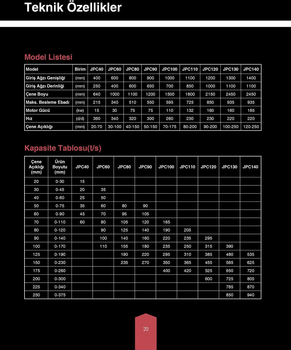 Besleme Ebadı (mm) 215 340 510 550 595 725 850 935 935 Motor Gücü (kw) 15 30 75 75 110 132 160 160 185 Hız (d/d) 360 340 320 300 260 230 230 220 220 Çene Açıklığı (mm) 20-70 30-100 40-150 50-150