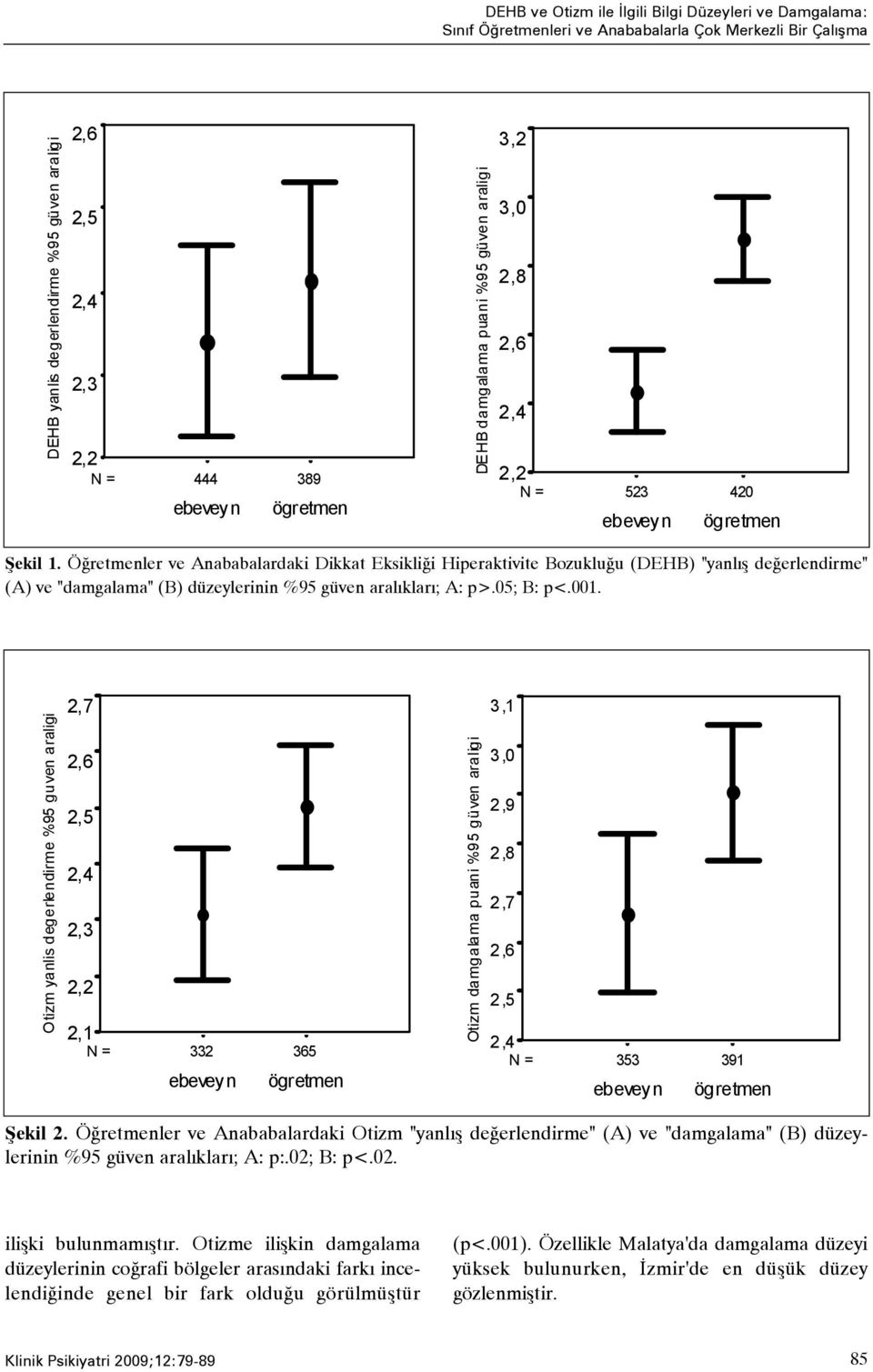 Öðretmenler ve Anababalardaki Dikkat Eksikliði Hiperaktivite Bozukluðu (DEHB) "yanlýþ deðerlendirme" (A) ve "damgalama" (B) düzeylerinin %95 güven aralýklarý; A: p>.05; B: p<.001.