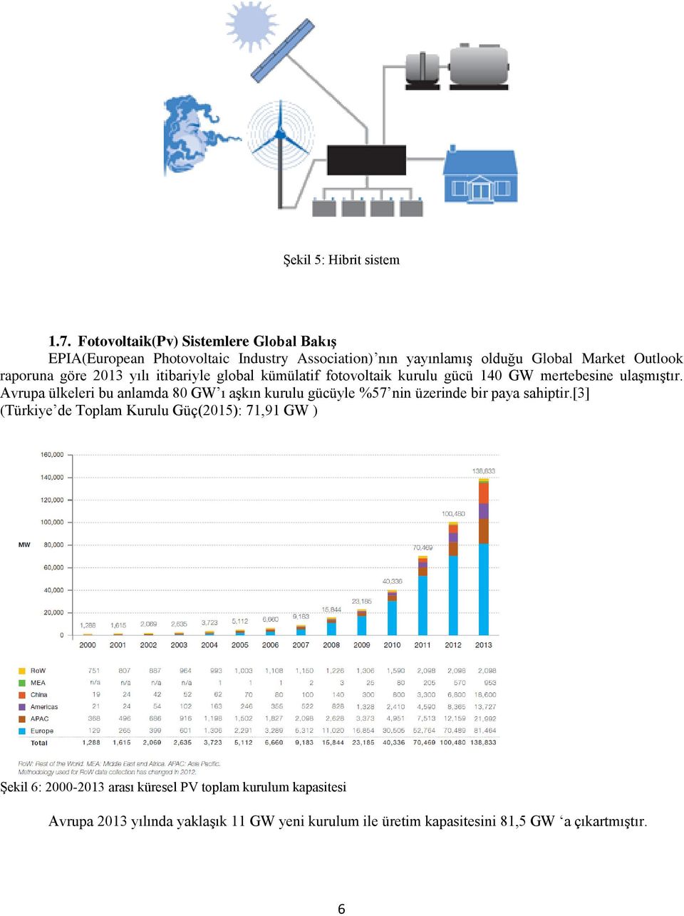 göre 2013 yılı itibariyle global kümülatif fotovoltaik kurulu gücü 140 GW mertebesine ulaşmıştır.