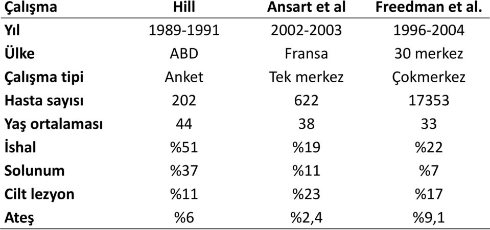 tipi Anket Tek merkez Çokmerkez Hasta sayısı 202 622 17353 Yaş