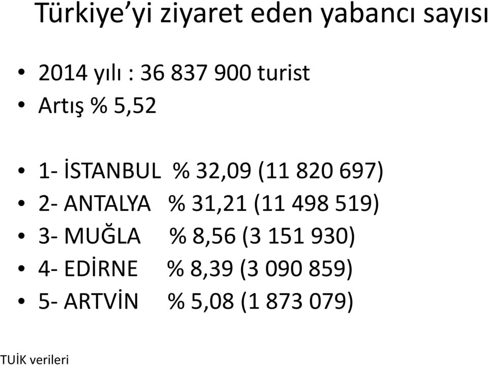 ANTALYA % 31,21 (11 498 519) 3- MUĞLA % 8,56 (3 151 930) 4-