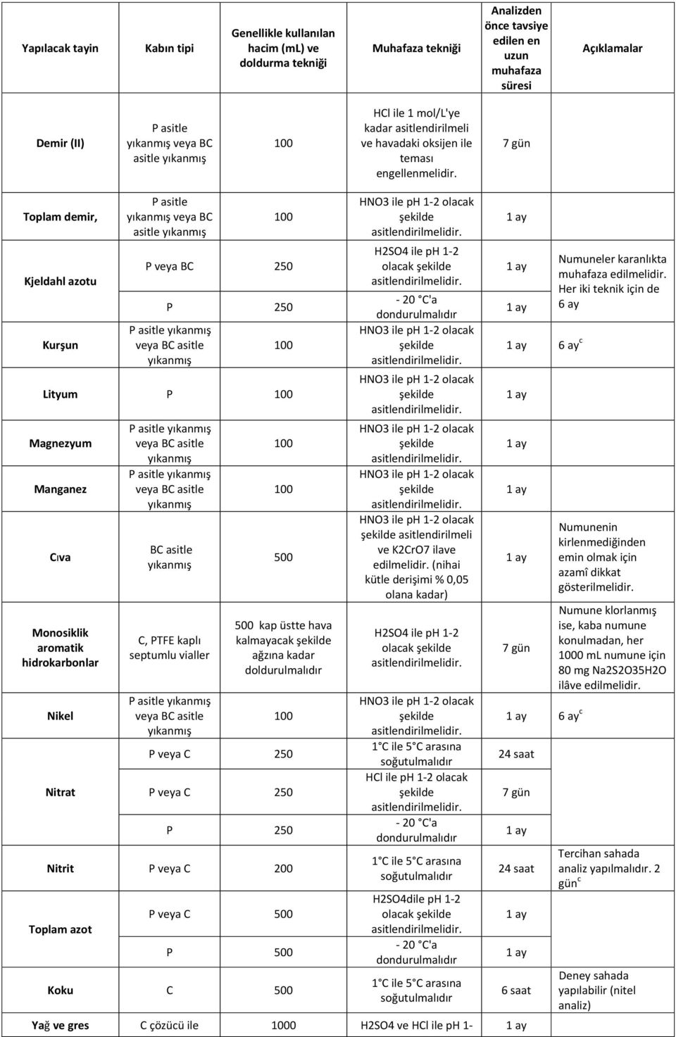 C, PTFE kaplı septumlu vialler P asitle 500 500 kap üstte hava kalmayacak doldurulmalıdır 250 250 P 250 Nitrit 200 Toplam azot 500 P 500 Koku C 500 H2SO4 ile ph 1-2 olacak asitlendirilmeli ve K2CrO7