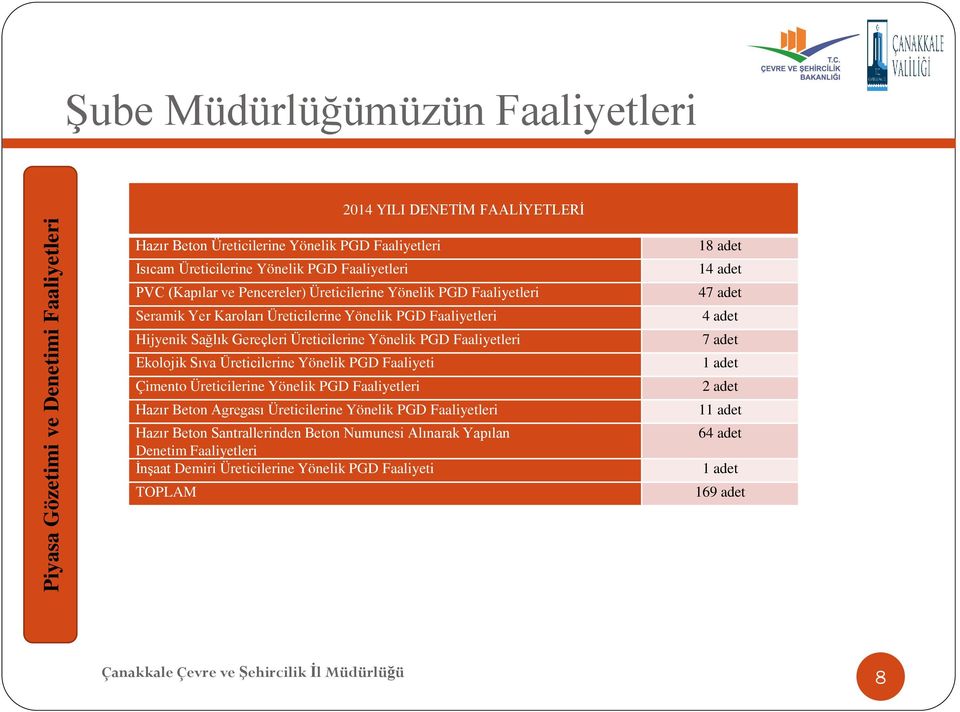 Sıva Üreticilerine Yönelik PGD Faaliyeti Çimento Üreticilerine Yönelik PGD Faaliyetleri Hazır Beton Agregası Üreticilerine Yönelik PGD Faaliyetleri Hazır Beton Santrallerinden Beton