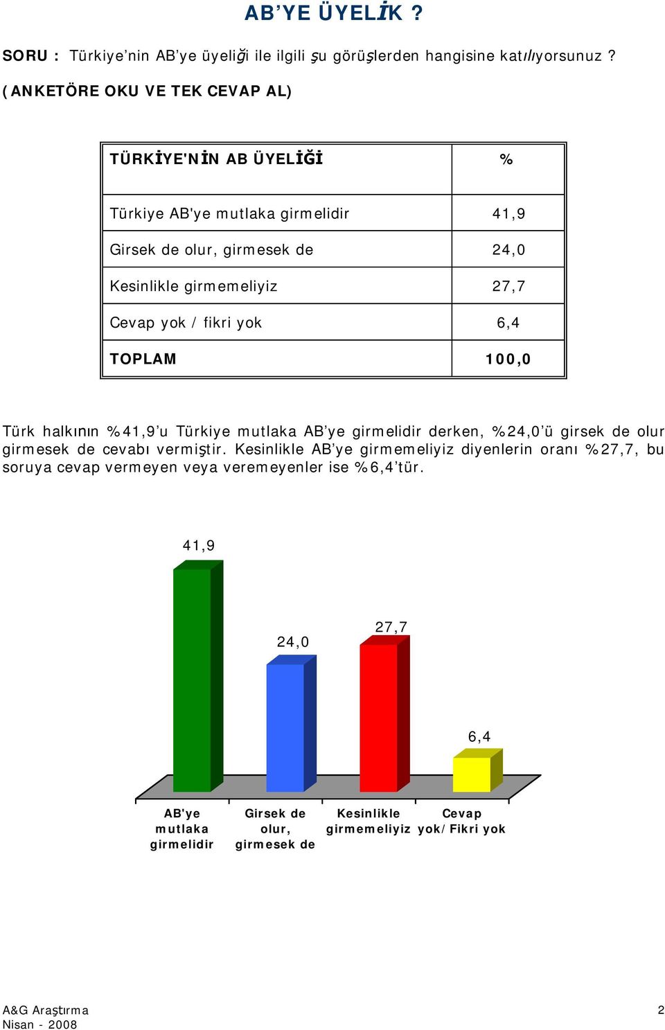 Cevap yok / fikri yok 6,4 TOPLAM 100,0 Türk halkının %41,9 u Türkiye mutlaka AB ye girmelidir derken, %24,0 ü girsek de olur girmesek de cevabı vermiştir.