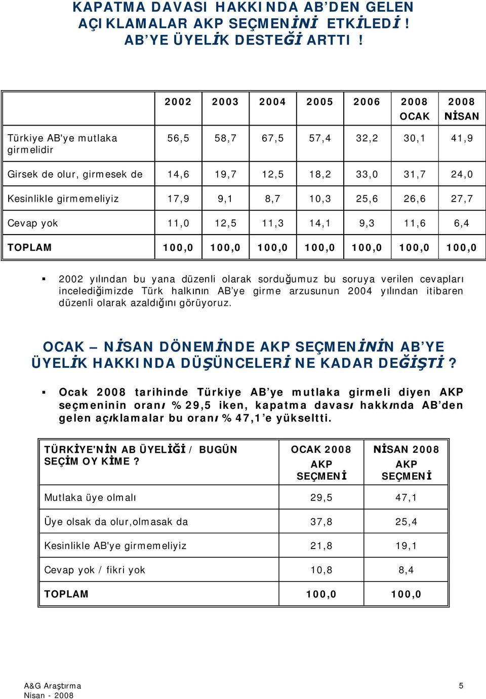 girmemeliyiz 17,9 9,1 8,7 10,3 25,6 26,6 27,7 Cevap yok 11,0 12,5 11,3 14,1 9,3 11,6 6,4 TOPLAM 100,0 100,0 100,0 100,0 100,0 100,0 100,0 2002 yılından bu yana düzenli olarak sorduğumuz bu soruya