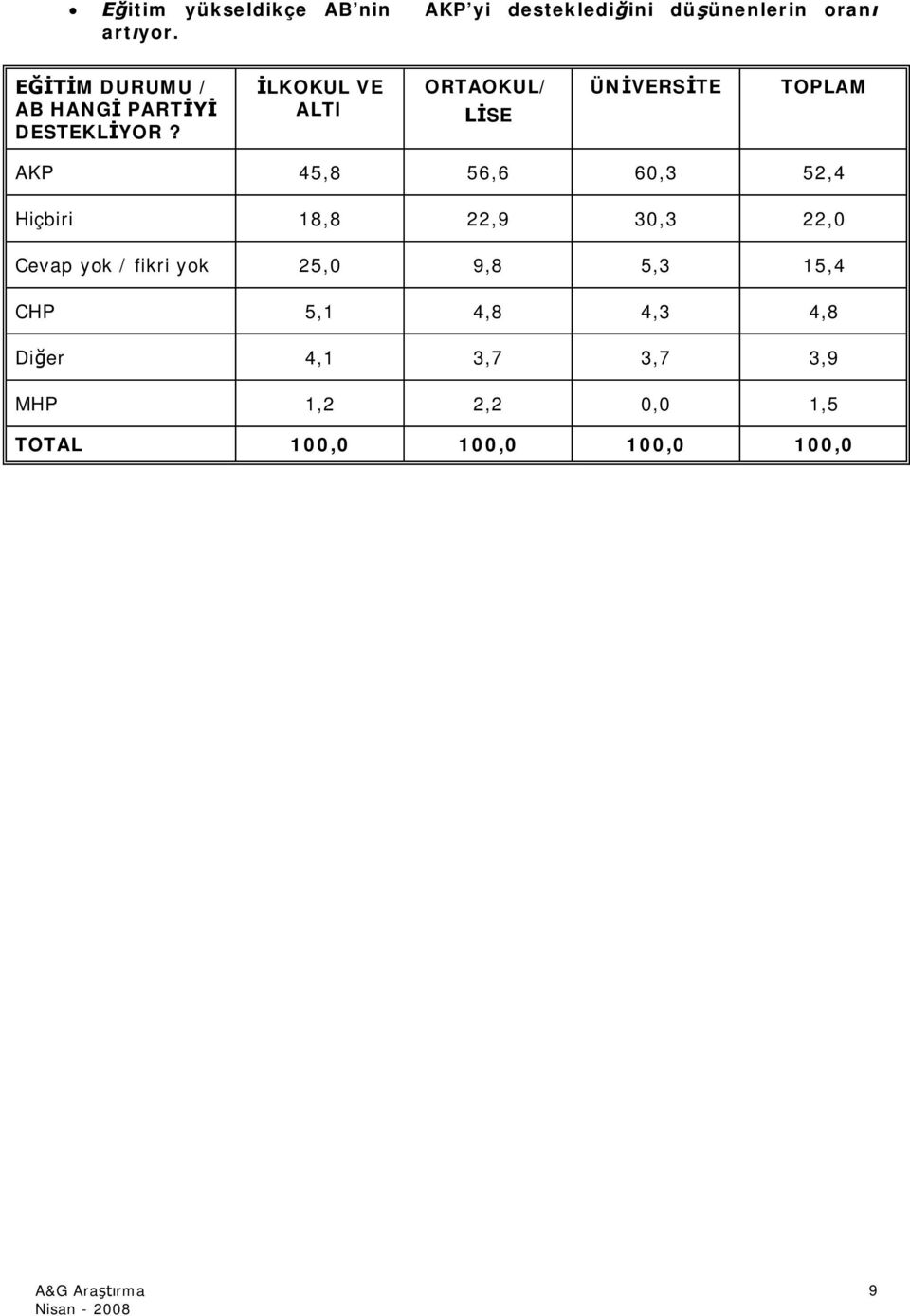 İLKOKUL VE ALTI ORTAOKUL/ LİSE ÜNİVERSİTE TOPLAM AKP 45,8 56,6 60,3 52,4 Hiçbiri 18,8