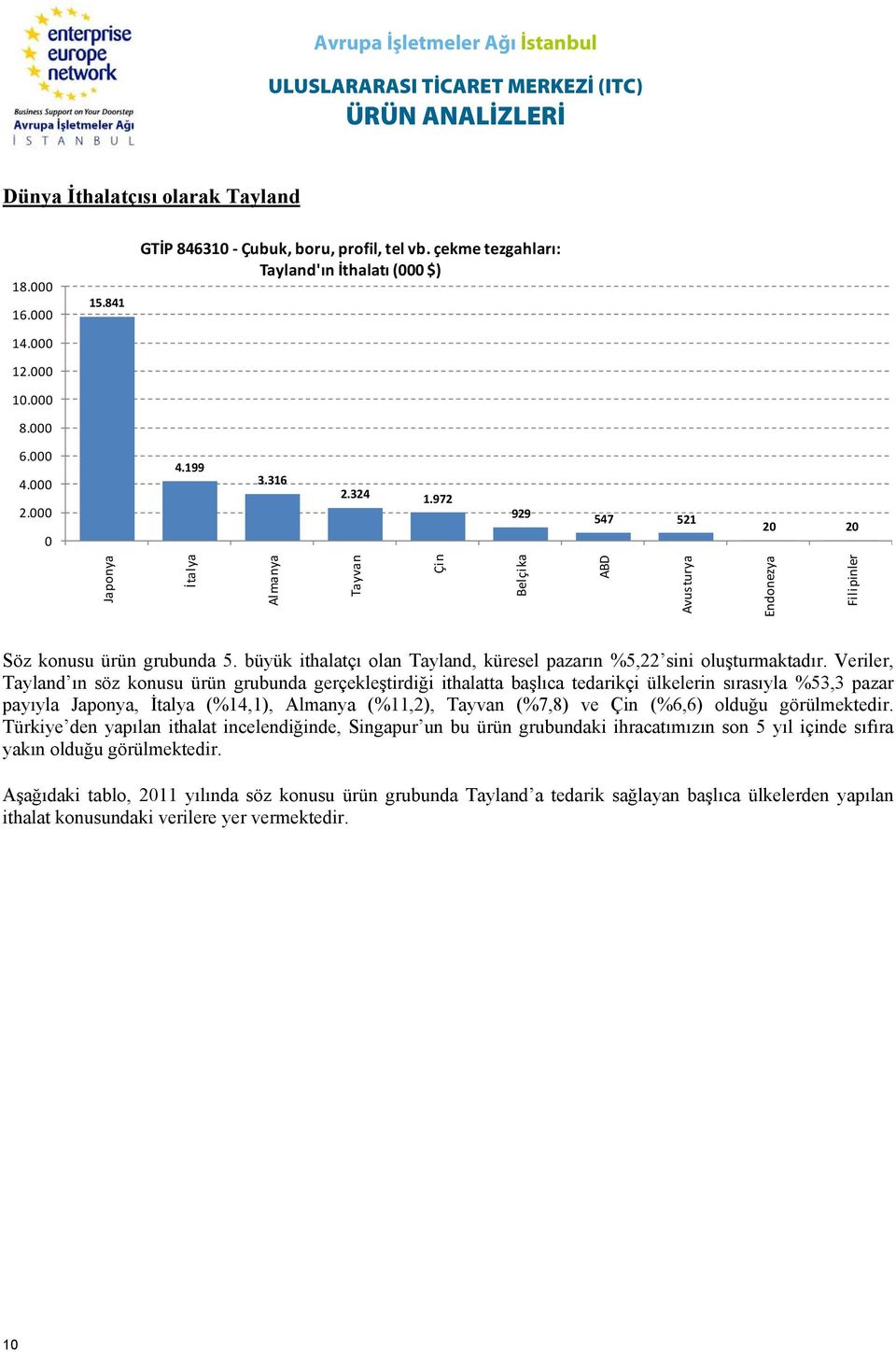 büyük ithalatçı olan Tayland, küresel pazarın 5,22 sini oluşturmaktadır.