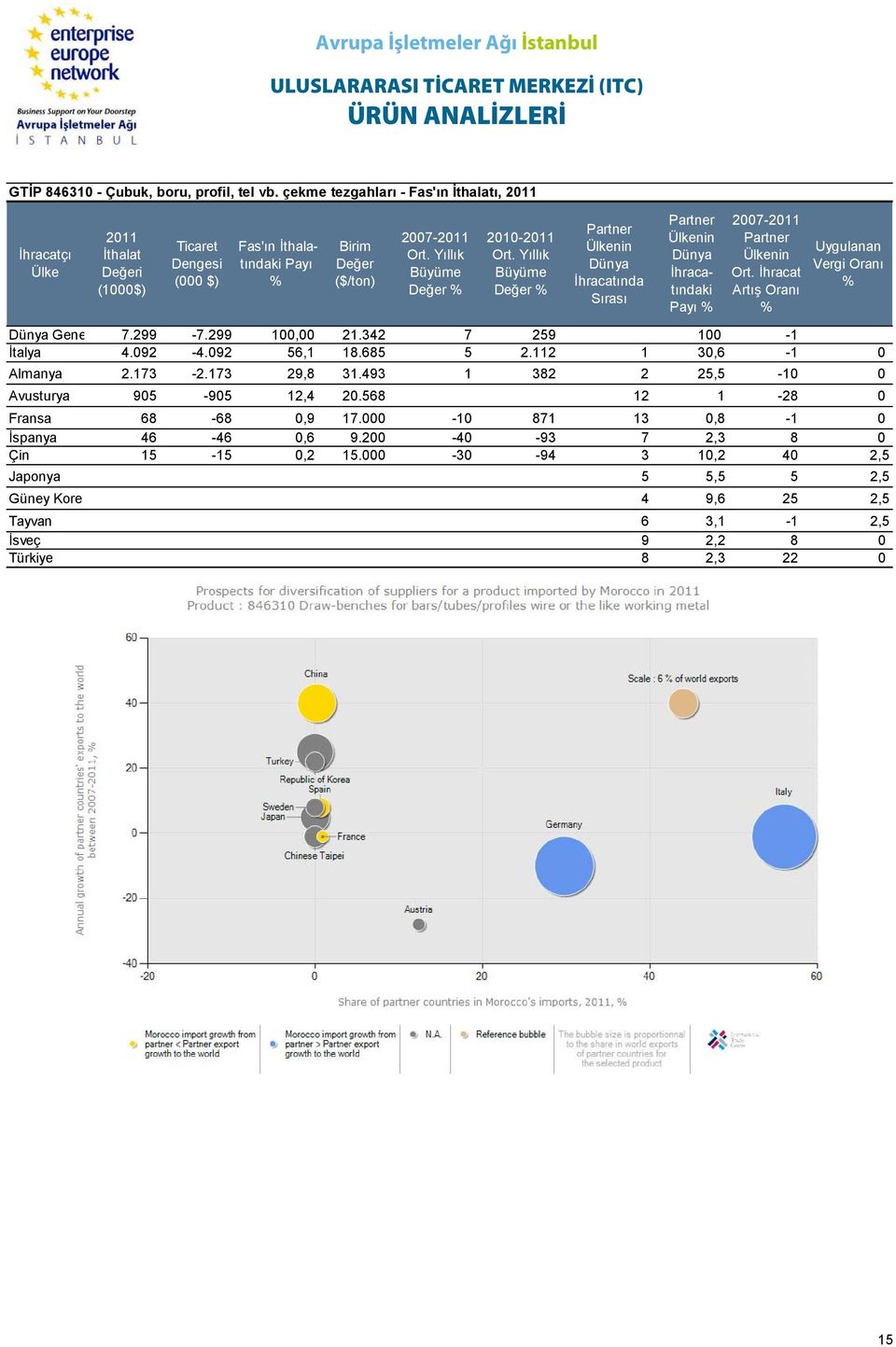 Yıllık Değer 2010-2011 Ort. Yıllık Değer İhracatında Sırası İhracatındaki Payı Ort. İhracat Artış Oranı Uygulanan Vergi Oranı Gene 7.299-7.299 100,00 21.342 7 259 100-1 İtalya 4.092-4.