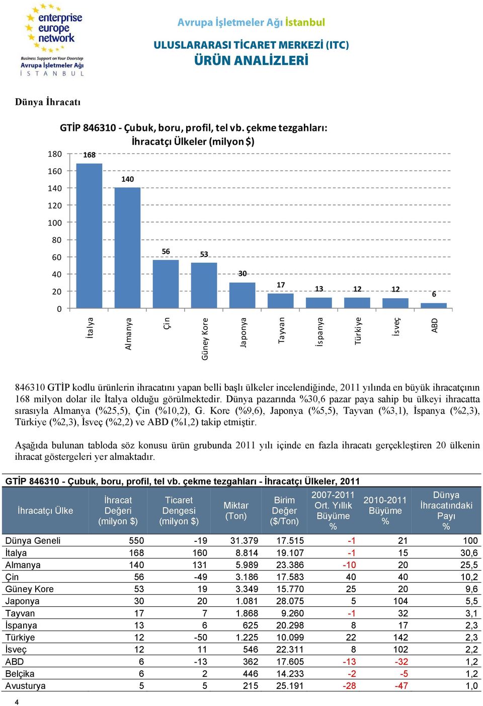 kodlu ürünlerin ihracatını yapan belli başlı ülkeler incelendiğinde, 2011 yılında en büyük ihracatçının 168 milyon dolar ile İtalya olduğu görülmektedir.